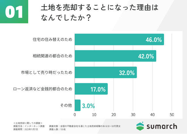 土地の売却経験者に聞いた「もっとこうすればよかった…」。後悔なく土地を売るために本当に必要なサポートは？