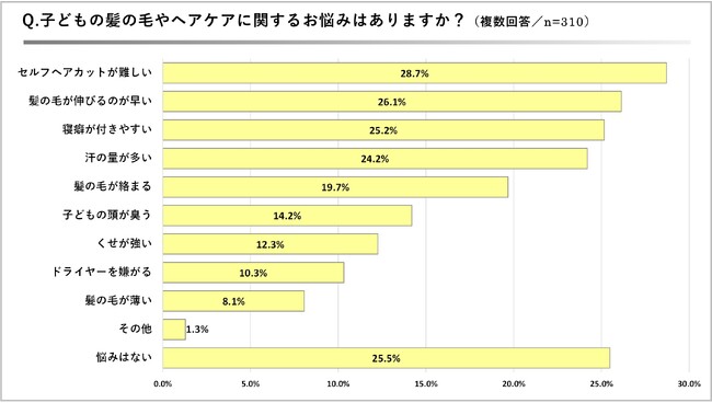 <子どものヘアケアに関する意識調査>ママの約75%は子どもの髪に“悩みあり”と回答!