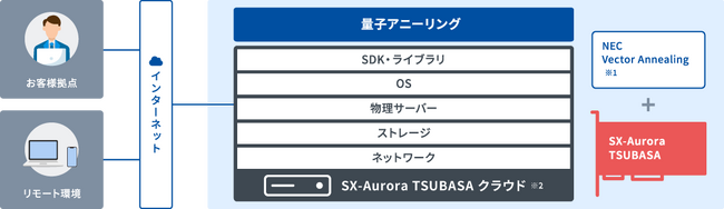 KAGOYA、数理最適化によって企業のDXを加速する「量子アニーリング」の提供を開始