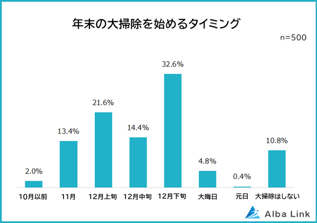 【年末の大掃除はいつから始める？】男女500人アンケート調査