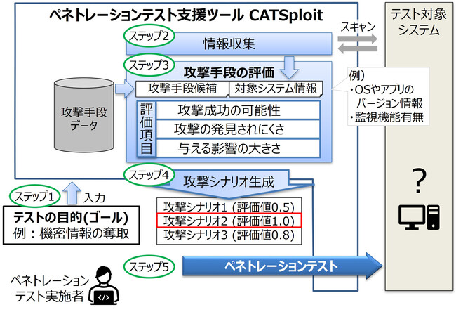 世界初、ハッカー視点で攻撃シナリオを自動生成するペネトレーションテスト支援ツールを開発