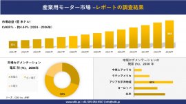 産業用モーター市場の発展