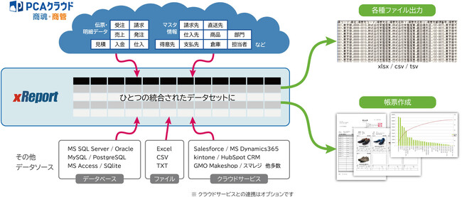 PCA商魂・商管とデータ連携した帳票作成ツール「xReport Advance for PCA クラウド商魂・商管」をリリース