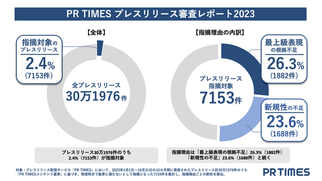 7153件のプレスリリースに審査指摘（調査対象：30万1976件）「最上級表現」と「新規性」が理由の約半数に　PR TIMESプレスリリース審査レポート2023を発表