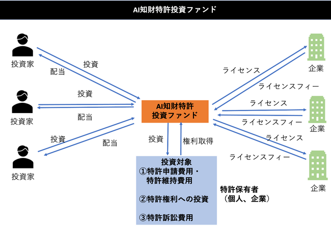 ＜画期的サービス!!︎＞AI知財特許インパクトファンド1号をスタート。　AIを用いて、特許の競合性と潜在的な経済価値を算出することで、有望な特許を判別して投資します。