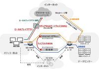 インターネットアクセスの遅延解消に貢献 SD-WANのローカルブレイクアウト対応製品を拡充