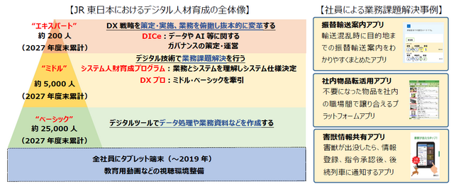 DX推進に向けた多様なデジタル人材を育成します