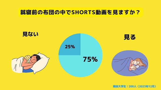 【Z世代のホンネ調査】「布団スマホ」の実態調査。大学生の75.0％が就寝前の布団の中でShorts動画を視聴すると回答。
