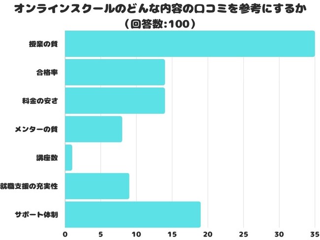 【調査レポート】オンラインスクールのどんな内容の口コミを参考にする人が多い？1位は「授業の質」でした！