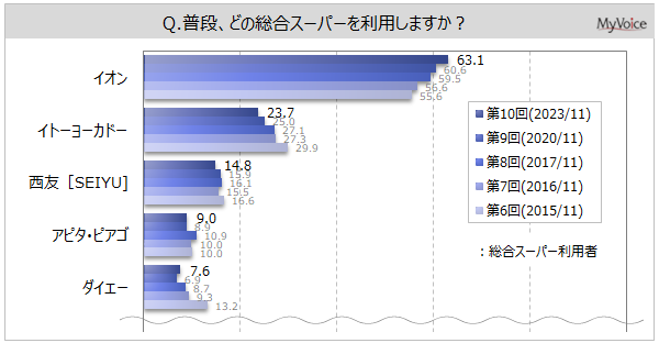 【大手スーパーの利用に関する調査】普段利用する総合スーパーは、いずれの地域も「イオン」が1位。北陸・中部では「アピタ・ピアゴ」、関東では「イトーヨーカドー」「西友」、近畿では「ダイエー」の比率高い
