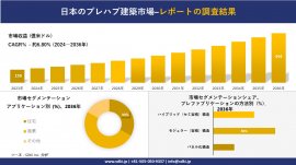 日本のプレハブ建築市場の発展