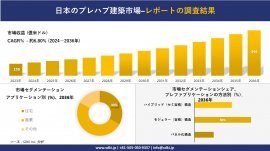 日本のプレハブ建築市場の発展