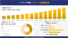 ヘアケア市場の発展、傾向、需要、成長分析および予測 2024―2036 年