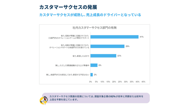 【調査結果】Gainsight（ゲインサイト）、グローバルカスタマーサクセス実態レポートを発表