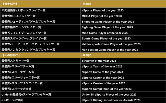 「日本eスポーツアワード」、ファン投票 第2回中間発表！