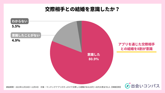 【婚活に関する調査】マッチングアプリで出会った相手と結婚を意識した人は8割、結婚意欲のある人と交際（出会いコンパス）