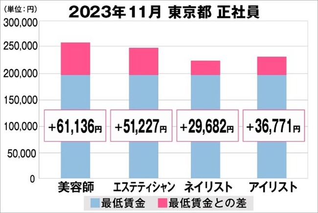 美プロ調べ「2023年11月　最低賃金から見る美容業界の給料調査」～東京版～