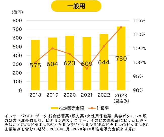 ＜2023年、最も売り上げを伸ばした漢方薬を発表！＞「KAMPO OF THE YEAR 2023」