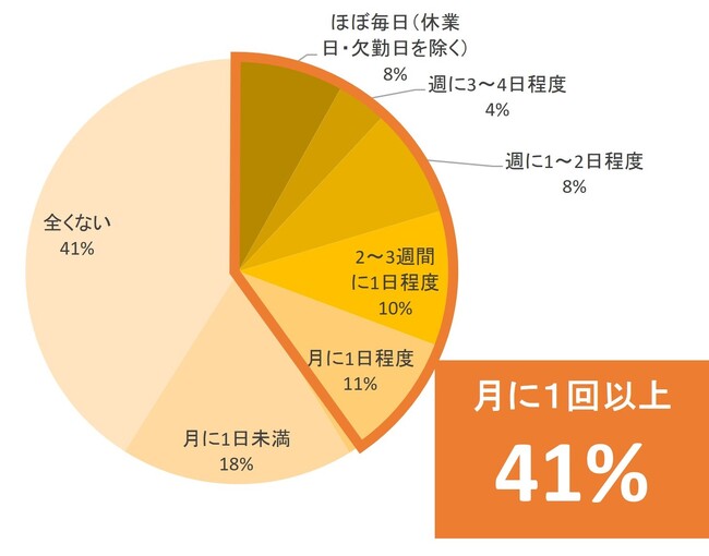 ＜働く女性の“プレゼンティーズム”に関する調査を実施＞約4割の女性が不調を感じながら仕事をしていると回答