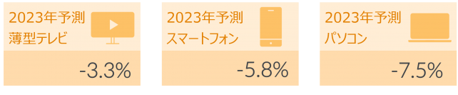 世界の薄型テレビ・スマートフォン・パソコン 2023年9月の販売動向・今後の予測