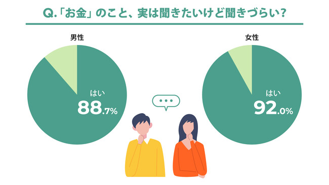 ＜婚活とお金事情に関する実態調査＞気になるお相手のお金事情、結婚パートナーを探している男女の約9割が聞きづらいと感じていることが判明！