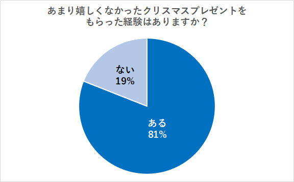 【8割以上が嬉しくないクリスマスプレゼントをもらった経験アリ！？】もらって嬉しかったプレゼント・嬉しくなかったプレゼントランキング
