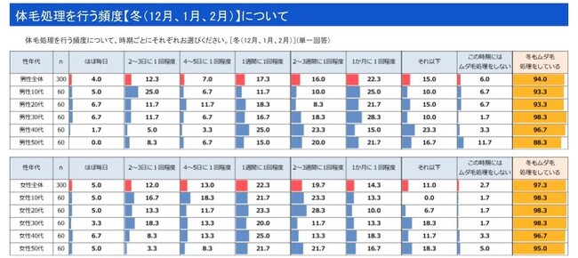 冬に体毛ケアをしている人は男女共に9割超え　男女合計600名に「冬の体毛事情」についてアンケート調査