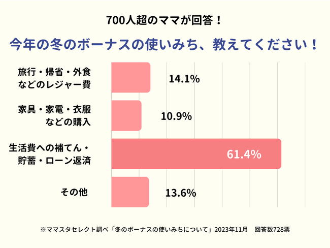 700人超のママが回答！2023年冬のボーナスの使いみちは「貯蓄とローン返済」と答えた人が６割強に