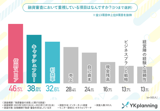 約90％の融資審査担当者が「予算管理をしている企業は融資が通りやすい」と回答！