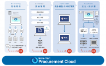 「intra-mart Procurement Cloud」が「電子取引ソフト法的要件認証」を取得　電子帳簿保存法の法的要件を満たすクラウド型調達・購買システムとして認証