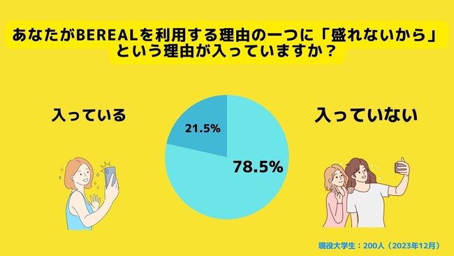 【Z世代のホンネ調査】「盛れないSNS」としてBeRealが流行しているのは間違い。大学生の78.5％が回答。