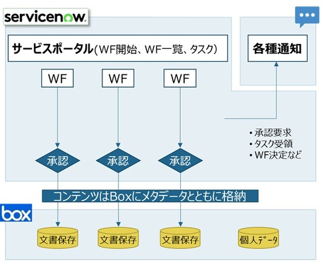 農林中央金庫がServiceNowを採用し、全社的な汎用ワークフローのプラットフォームとしてDX推進とCX変革を加速化