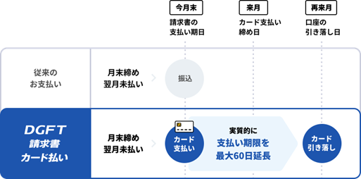 デジタルガレージと全旅、観光業界向けにB2B決済サービス「DGFT請求書カード払い」を提供開始