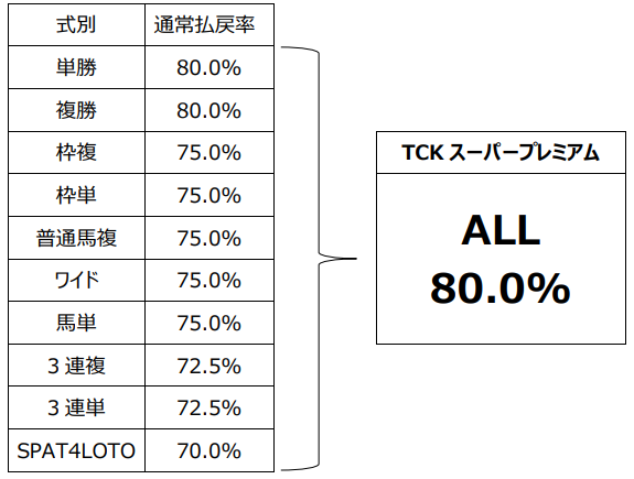 ~12月27日は全レース・全式別の払戻率が80%!~TCKスーパープレミアムの実施について