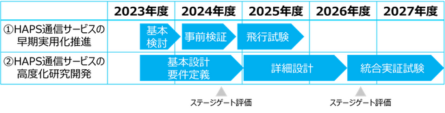 HAPSを介した携帯端末向け直接通信システムの早期実用化に向けた開発の加速と実用化後の利用拡大を見据えた高速大容量化技術の研究開発を開始