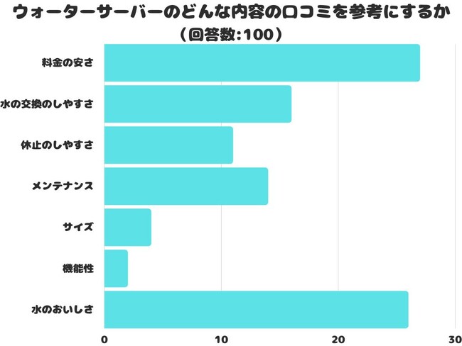 【調査レポート】ウォーターサーバーのどんな内容の口コミを参考にする？1位は「料金の安さ」でした！