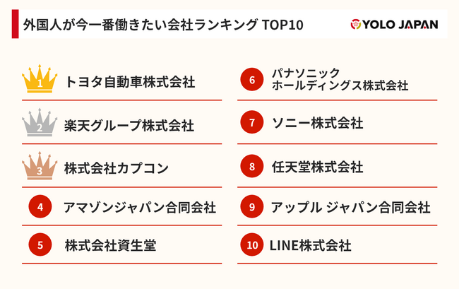 「在留外国人が選ぶ！2023年度日本で働きたい企業ランキング」を発表／(株)YOLO JAPAN