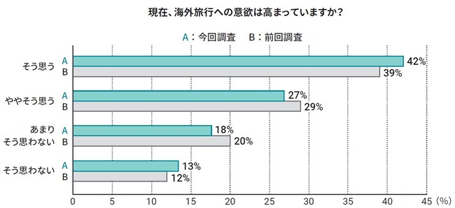 お客さまの「海外旅行への意欲・預金意識」に関する調査結果のお知らせ