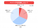 Q2. ペイトクを利用したい？