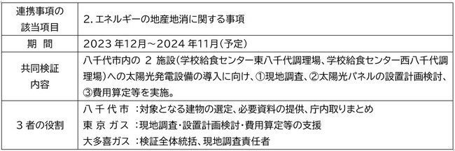 太陽光PPA事業の共同検証に関する基本合意書を八千代市・大多喜ガスと締結