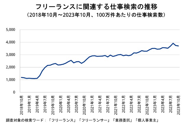 Indeed、フリーランスに関する仕事の検索動向を調査。「フリーランス」に関連する仕事検索は過去5年で3.1倍に増加。人手不足感の高いドライバー職は、業務委託としてフリーランス人材活用が有効の兆し。