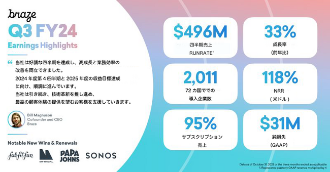 Braze(米国)、2024年度第3四半期業績を発表