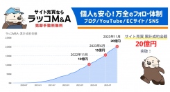 【ラッコM&A】サイト売買 累計成約金額20億円突破。5ヶ月半で5億円、12ヶ月で10億円の増加