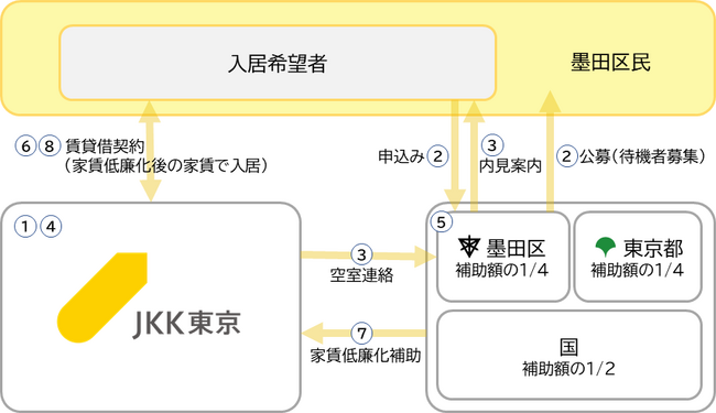 【JKK東京×墨田区】住宅セーフティネット制度を活用した専用住宅を提供