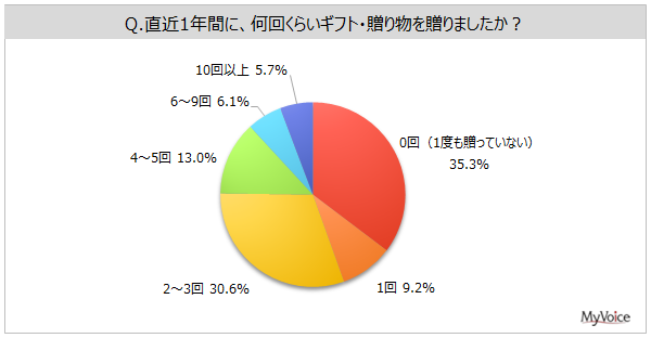 【ギフトに関する調査】直近1年間にギフトを贈った人は約65%。そのうち、「誕生日」に贈った人が5割強、「お中元・お歳暮」が4割強。「クリスマス」は2割弱
