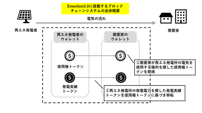UPDATER、個人向けオフサイトPPAを支える新たな権利トークンの仕組み「Enection3.0」で特許を出願