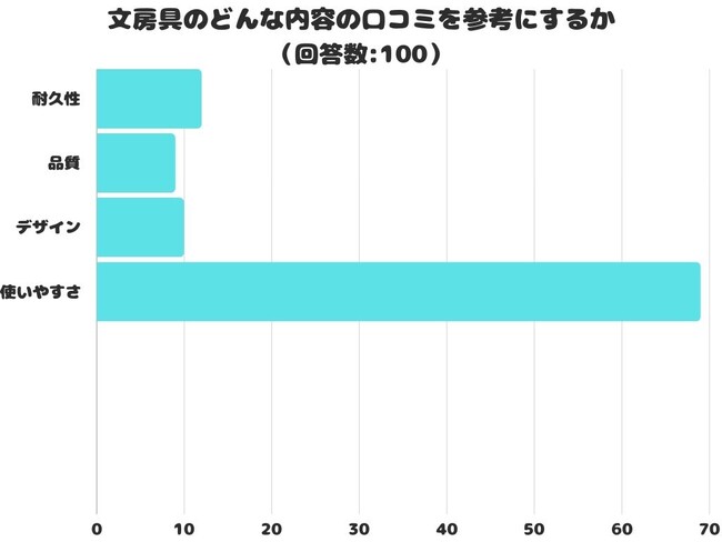 【調査レポート】文房具のどんな内容の口コミを参考にする？1位は「使いやすさ」でした！