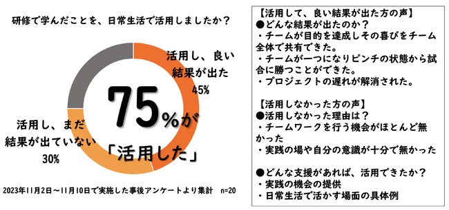 【国際自然環境アウトドア専門学校】脱！やりっぱなし研修。3時間の対面型研修により、参加者の75％が研修後の日常環境で学習内容を実践！研修転移による行動変化にこだわったアウトドア研修を開発！