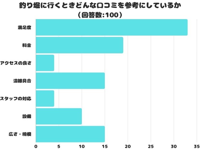 【調査レポート】釣り堀に行くときどんな口コミを参考にしているかアンケートを取りました！1位は「満足度」でした！