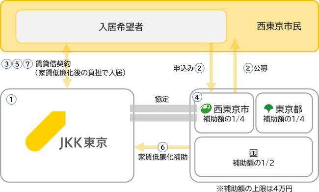 【JKK東京×西東京市】住宅セーフティネット制度を活用した専用住宅を提供